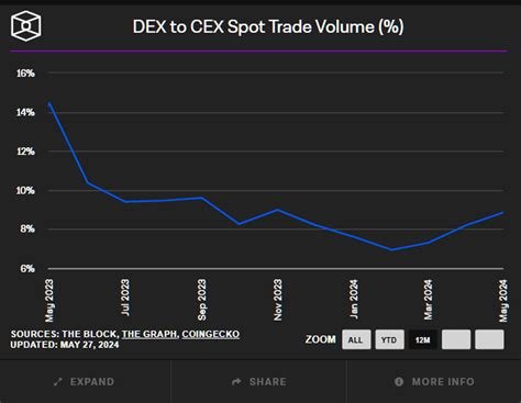 CEX, Isolated Margin, Limit order
